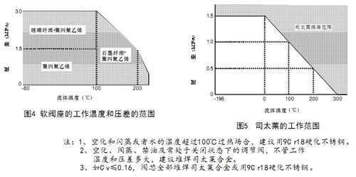 圖4軟閥座的工作溫度和壓差的范圍、圖5-司太萊的工作范圍