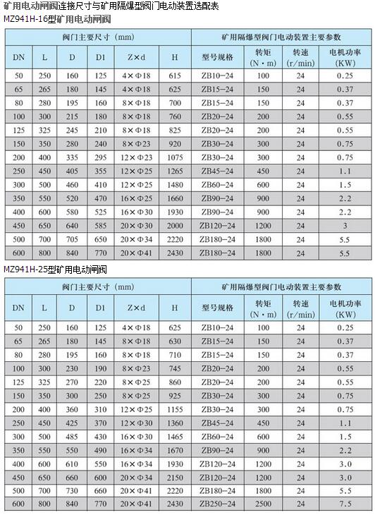 礦用電動閘閥 礦用電動閘閥